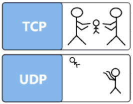 TCP協(xié)議和UDP協(xié)議的心區(qū)別