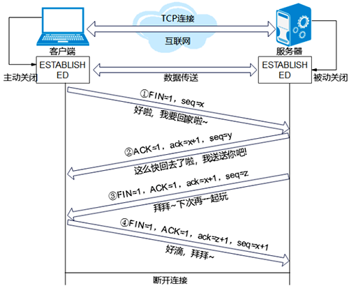 TCP客戶端與TCP服務器需要通過四次會話斷開連接