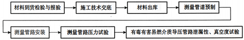 儀表測量管道施工流程