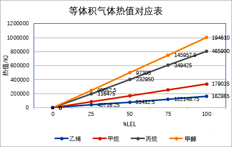 等體積氣體熱值對應表