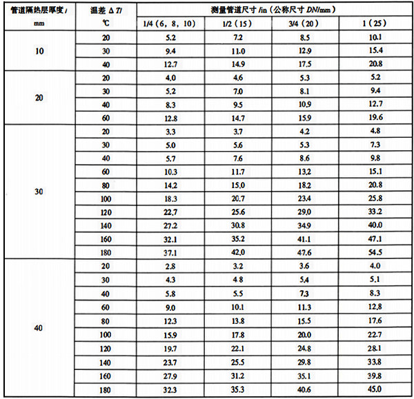 儀表測量管道單位長度散熱量