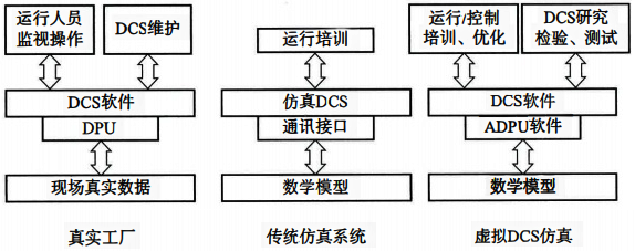 傳統(tǒng)仿真機與虛擬DCS仿真機比較