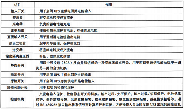 工頻在線式UPS各組件及作用