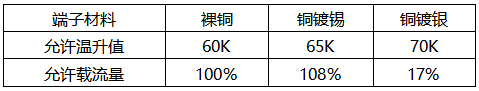 相同規(guī)格的裸銅、銅鍍錫、銅鍍銀端子的載流能力對(duì)比