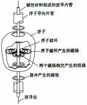 磁致伸縮液位計內(nèi)部結構