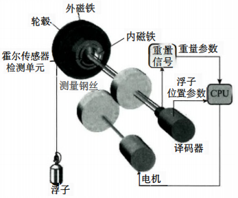 伺服液位計(jì)結(jié)構(gòu)