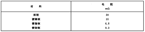 裸銅、鍍鎳銅、鍍錫銅和鍍銀銅連接在接觸壓力10N和暴露在周圍空氣中1000h后的接觸電阻值