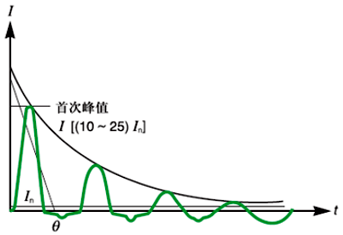 勵(lì)磁涌流的大小取決于：通電時(shí)的電壓值，變壓器鐵芯的剩余磁通大小和變壓器的負(fù)荷特性