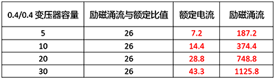 選用放大電流等級的D型斷路器，雖然可以避免斷路器誤動(dòng)作，但變壓器沒有過載保護(hù)。