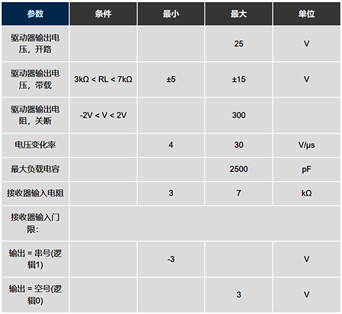 RS232標(biāo)準(zhǔn)的主要電氣指標(biāo)匯總