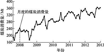 2008～2013年中國煤炭消費曲線示意