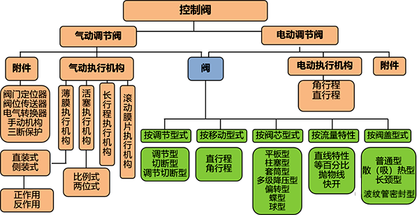 控制閥分類(lèi)