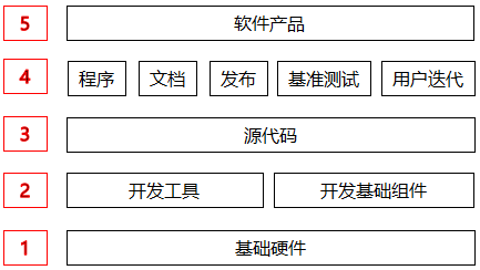 源代碼在產(chǎn)品中的地位