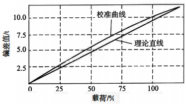 稱重傳感器進(jìn)程校準(zhǔn)曲線與理論直線的偏差