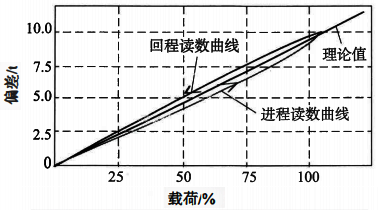 進(jìn)程與回程讀數(shù)間的關(guān)系