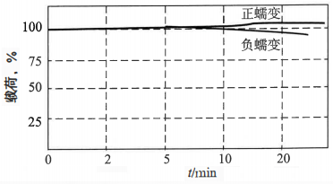 傳感器輸出隨時間的變化