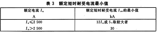 GB14048.2低壓斷路器標(biāo)準(zhǔn)對短時(shí)耐受電流的要求