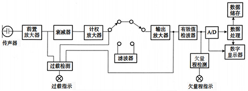 常規(guī)噪聲監(jiān)測(cè)儀原理示意