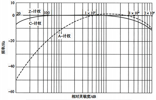 A、 C、Z三種頻率計(jì)權(quán)方式的曲線示意