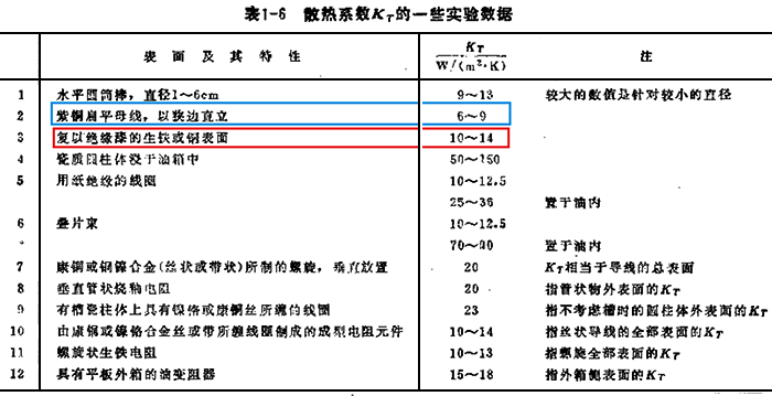 復(fù)以絕緣漆的銅表面綜合散熱系數(shù)Kt為10~14，而紫銅扁平母線的綜合散熱系數(shù)Kt為6~9