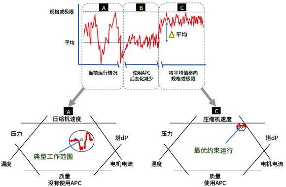 APC(先進(jìn)控制)的效果