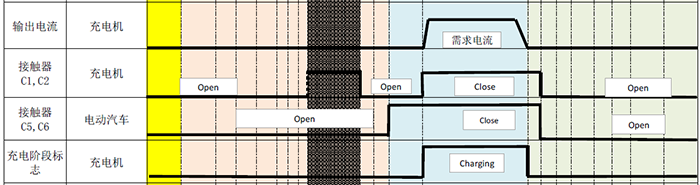 直流充電樁內(nèi)接觸器的工作時(shí)序