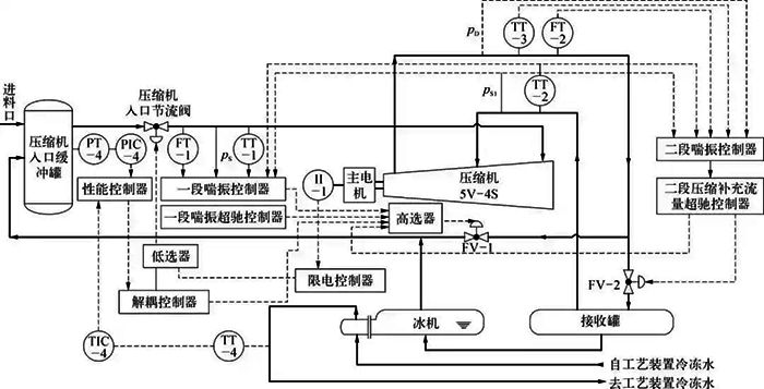 壓縮機(jī)控制方案示意