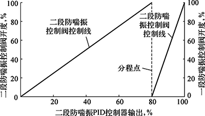 壓縮機(jī)超馳控制原理示意