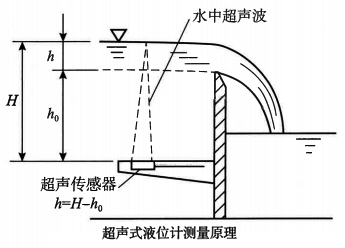 超聲式液位計(jì)測量原理