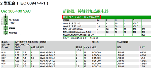 接觸器+熱繼電器與斷路器組合在一起宣稱的短路協(xié)調(diào)配合：1類配合和2類配合