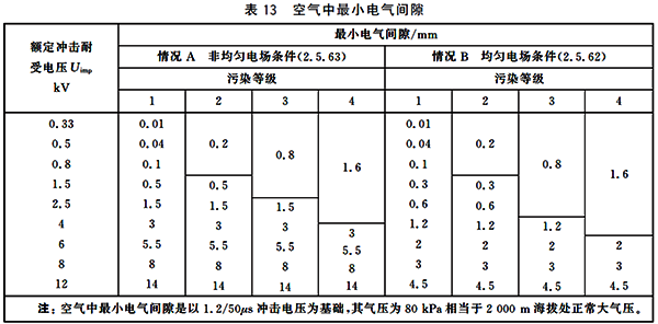 空氣中的最小電氣間隙