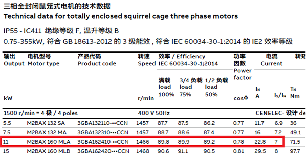 效率等級為IE2的11kW電動機的參數