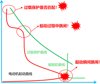 電動機起動過程與斷路器過載保護以及磁保護的校核曲線