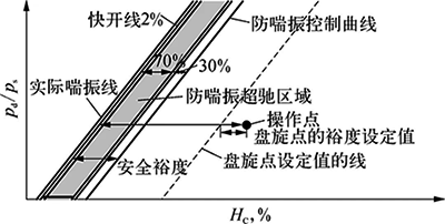 防喘振控制曲線示意