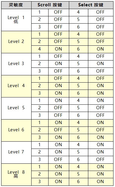 撥碼開關(guān)靈敏度設(shè)置參照表