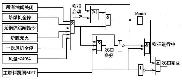 生火前的吹掃邏輯示意圖