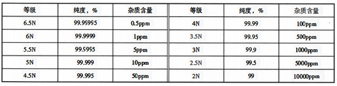 各級(jí)純氣的等級(jí)劃分