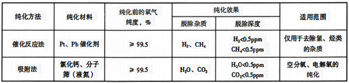 氧氣的純化方法、純化效用范圍