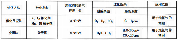 氬氣的純化方法、純化效果和適用范圍