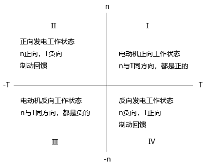 變頻器的四象限運行