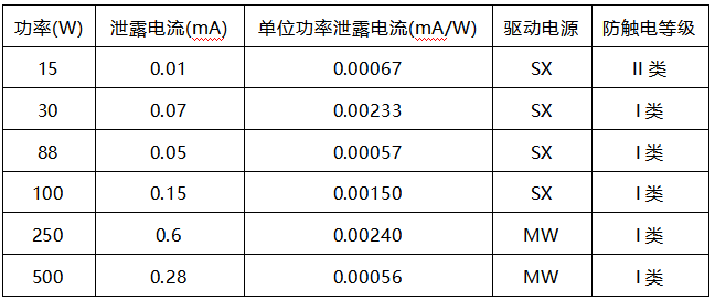 燈具測(cè)試數(shù)據(jù)