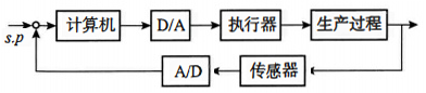 計算機控制系統(tǒng)原理圖