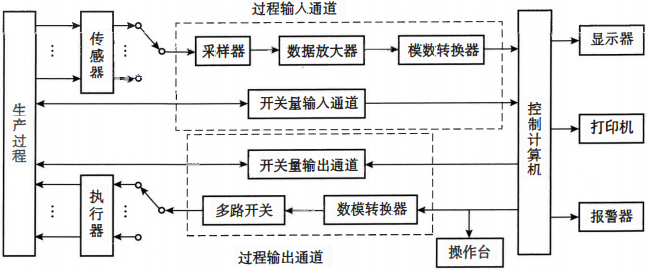 控制系統(tǒng)組成