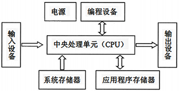 PLC的基本組成