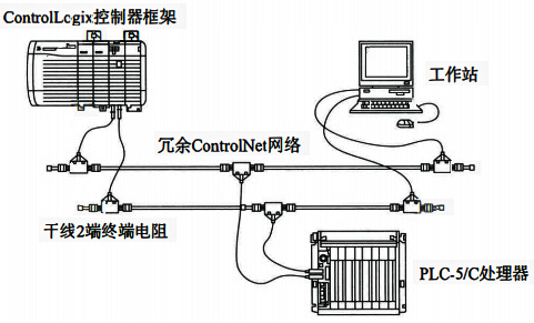 ControlNet網(wǎng)絡(luò)冗余示意