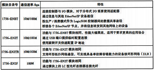 常用EtherNet/IP模塊和特性