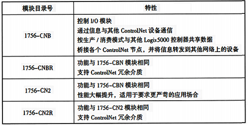 常用ControlNet通信模塊和特性