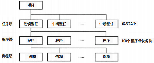 任務(wù)(Task)層、程序(Program) 層和例程(Routine)層，結(jié)構(gòu)層次架構(gòu)