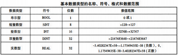 基本數(shù)據(jù)類型