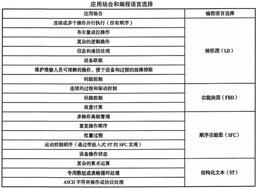 ControlLogix系統(tǒng)應(yīng)用場(chǎng)合和編程語言選擇